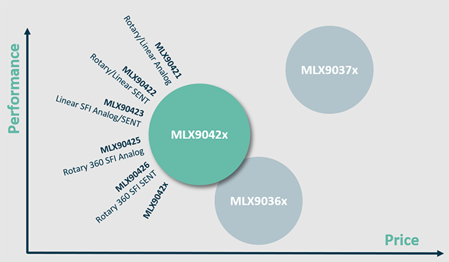 Melexis MLX90426 Triaxis® 360° Rotary Position Sensors Melexis MLX90426 Triaxis® 360° Rotary Position Sensors
